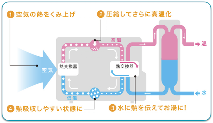 エコキュート仕組み