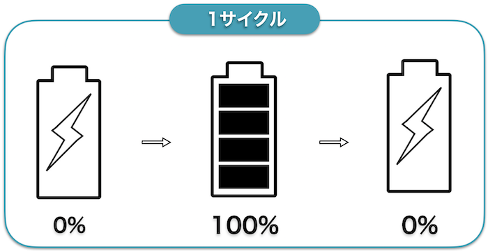 サイクル数