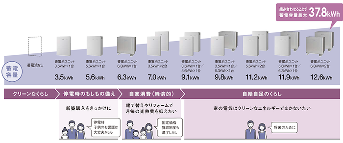 リチウムイオン蓄電池ユニット