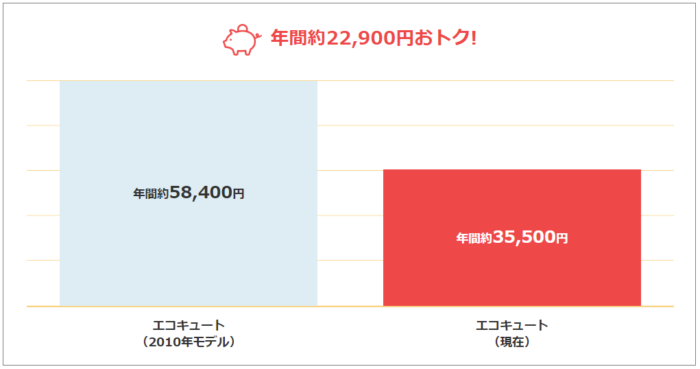 エコキュートは最新製品の方が効率がよい