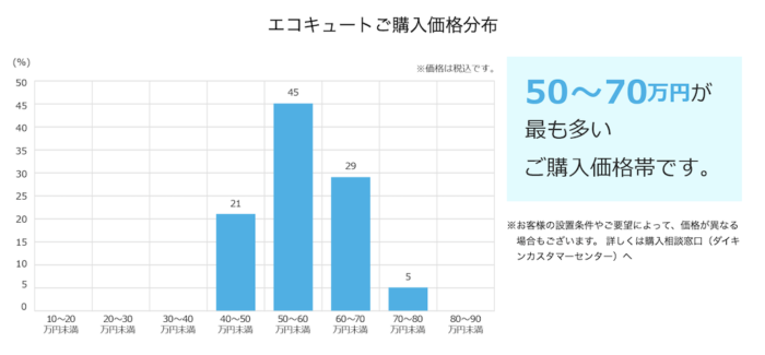 エコキュート　価格