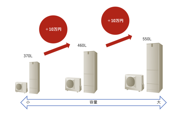 エコキュート　価格　容量