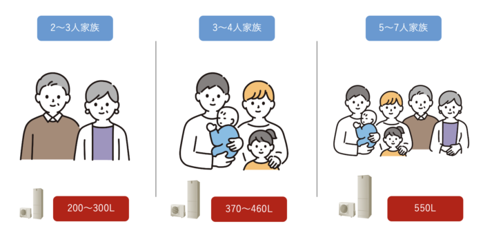 エコキュート　選び方　家族