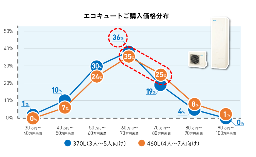 エコキュート 価格
