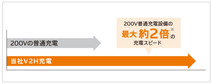 200Vコンセントの2倍充電速度が速い