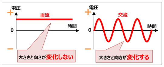 電気_直流と交流