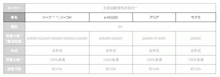 ニチコンV2Hスタンドの対応車種一覧