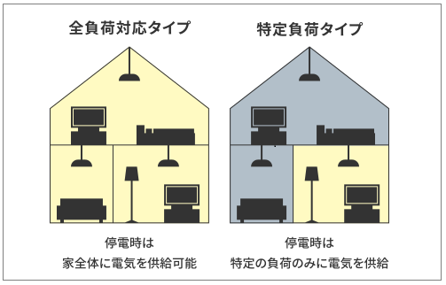 全負荷タイプと特定負荷タイプ_長州