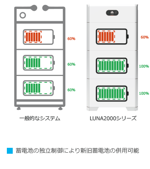 ファーウェイ_蓄電池の独立制御