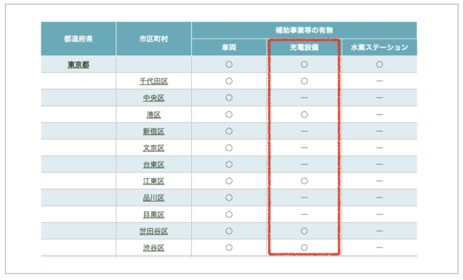 地方自治体_V2Hに対する補助金の有無