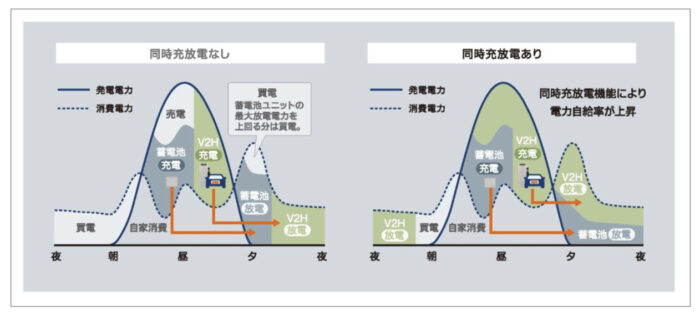 長州蓄電システム_同時充放電のメリット