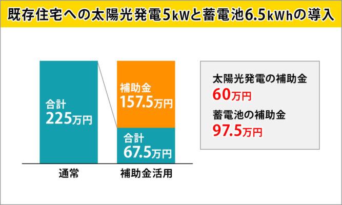 太陽光発電と蓄電池の導入への補助金活用事例