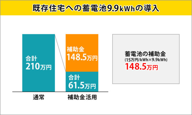 蓄電池の導入への補助金活用事例