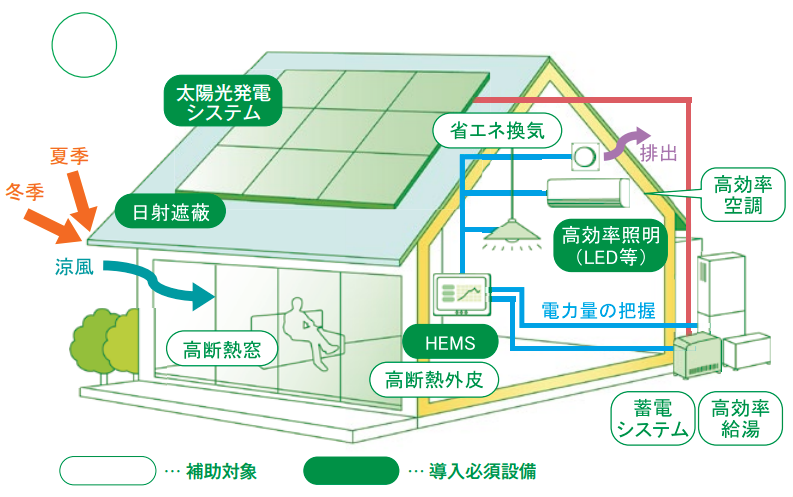 ZEHについて