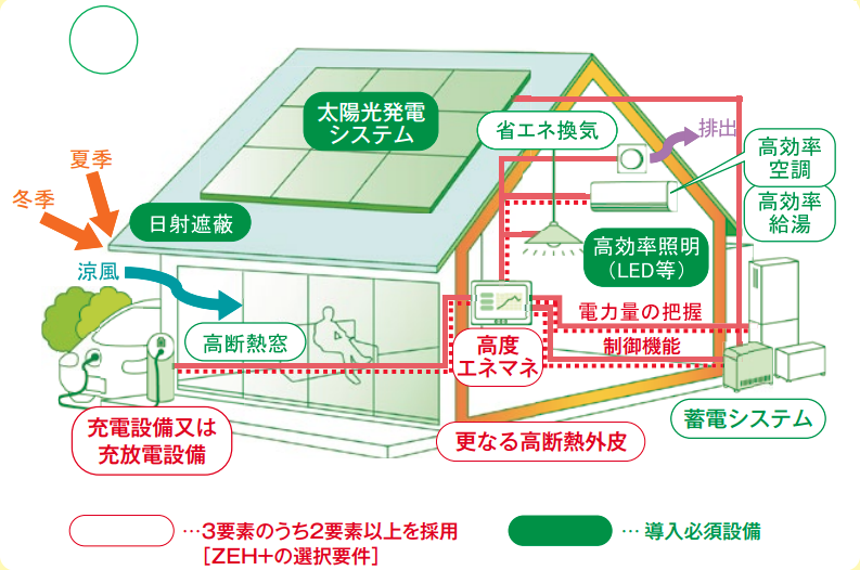 ZEH+について