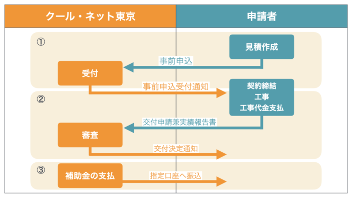 東京都の蓄電池補助金_交付までの流れ