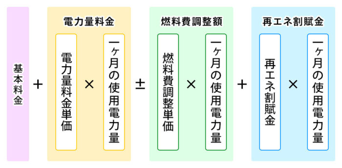 電気料金の内訳