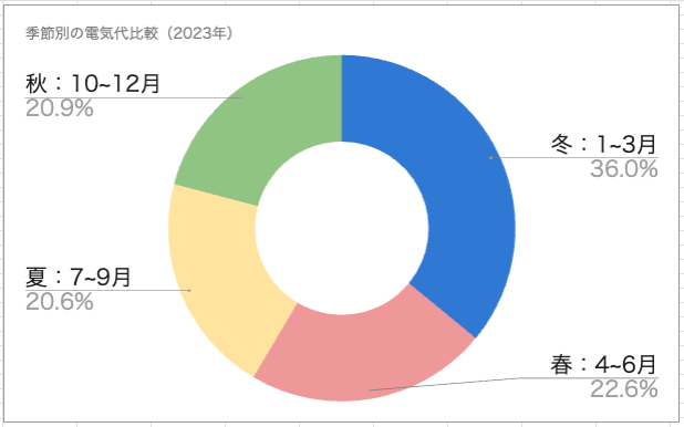 季節別の電気代比較（2023年）