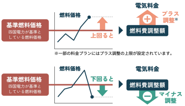 燃料費調整額