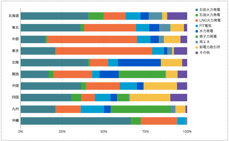 電力会社ごとの電源構成比率