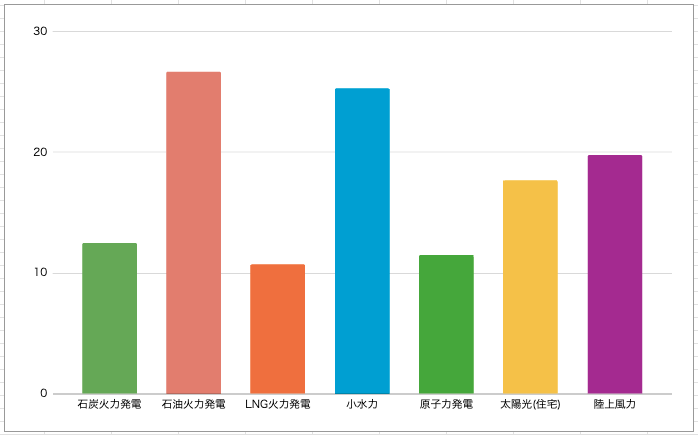 発電コストの比較