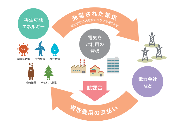 FIT制度の仕組み