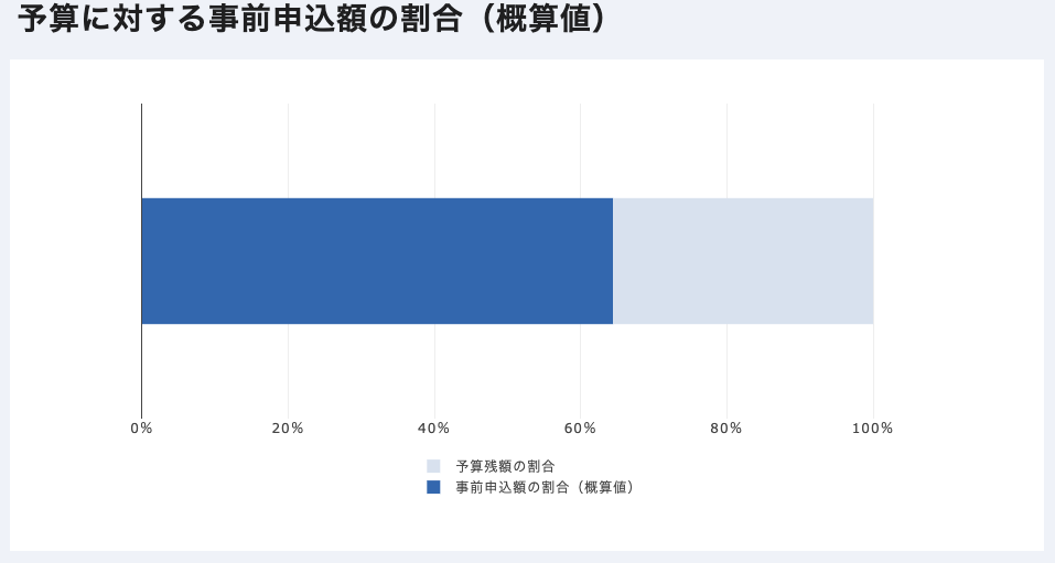 東京都補助金事前申込割合