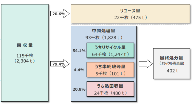 太陽光パネルの処理実態