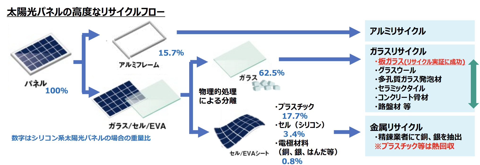 太陽光パネルのリサイクルフロー