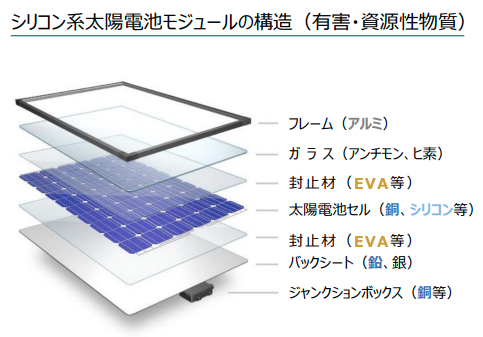 太陽光パネルの構造